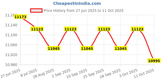 amazon.in SpiroPure Replacement for Pleatco PCD50 Unicel C-7451 Filbur FC-3084 Caldera 50 33016 Hot Tub Spa Pool Replacement Cartridge Price History Graph from 27 Jun 2025 to 11 Oct 2025