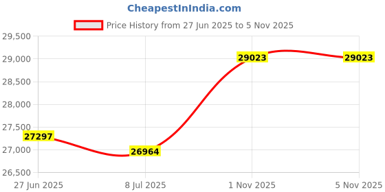 amazon.in SpiroPure Replacement for Pleatco PRB35-IN Unicel C-4335 Filbur FC-2385 Thermo Spas FL1008 Caldera Spas 74148 Waterway 35 817-3501 6000-136 Hot Tub Spa Pool Filter Replacement Cartridge (Case of 6) Price History Graph from 27 Jun 2025 to 5 Nov 2025
