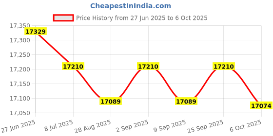 amazon.in SpiroPure Replacement for Sherlock 120 Unicel C-9481 Pleatco PJ120-4 Filbur FC-1401 Hot Tub Spa Pool Filter Replacement Cartridge Price History Graph from 27 Jun 2025 to 6 Oct 2025