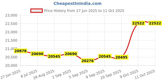 amazon.in SpiroPure Replacement for Star Clear II C1100 Pleatco PA100 Unicel C-8610 Hayward CX1100RE Filbur FC-1290 Hot Tub Spa Pool Filter Replacement Cartridge Price History Graph from 27 Jun 2025 to 9 Oct 2025