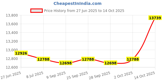 amazon.in SpiroPure Replacement for Unicel C-7656 Hayward C550 CX550RE Pleatco PA50 HW500 Hot Tub Spa Pool Filter Replacement Cartridge Price History Graph from 27 Jun 2025 to 14 Oct 2025