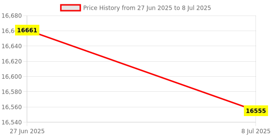 amazon.in SpiroPure Replacement for Unicel C-7660 Pleatco PFAB60 Pentair 17-4983 Filbur FC-1930 Hot Tub Spa Pool Filter Replacement Cartridge Price History Graph from 27 Jun 2025 to 8 Jul 2025