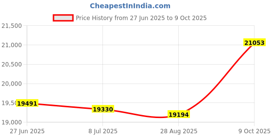 amazon.in SpiroPure Replacement for Unicel C-8413 Sta-Rite PXC-125 25230-0125S Waterway Pro Clean 817-0175P Pleatco PWWPC125B Filbur FC-2575 Hot Tub Spa Pool Replacement Cartridge Price History Graph from 27 Jun 2025 to 9 Oct 2025