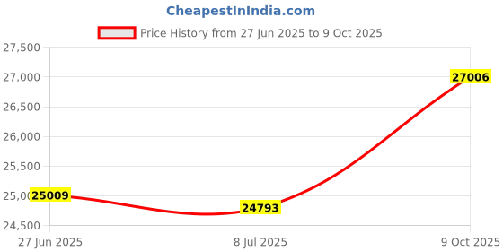 amazon.in SpiroPure Replacement for Unicel C-9403 Pleatco PWW150-4 Filbur FC-2969 Waterway 150 817-0150 Hot Tub Spa Pool Filter Replacement Cartridge Price History Graph from 27 Jun 2025 to 9 Oct 2025
