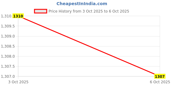 amazon.in SPIROWall Mounted With Double Pulley Pull Up Bar with 135 Kg. Holding Capacity for Full Body Workout/Arm Strength Training/Biceps/Triceps/Trapezius/Pulldowns and Other Muscles Price History Graph from 3 Oct 2025 to 6 Oct 2025