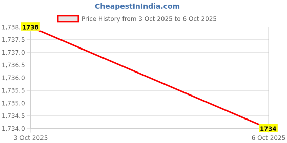 amazon.in SPIROWall Mounted With Double Pulley Pull Up Bar with 215 Kg. Holding Capacity for Full Body Workout/Arm Strength Training/Biceps/Triceps/Trapezius/Pulldowns and Other Muscles Price History Graph from 3 Oct 2025 to 6 Oct 2025