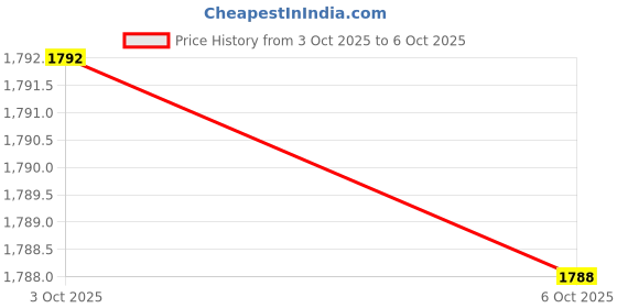 amazon.in SPIROWall Mounted With Double Pulley Pull Up Bar with 225 Kg. Holding Capacity for Full Body Workout/Arm Strength Training/Biceps/Triceps/Trapezius/Pulldowns and Other Muscles Price History Graph from 3 Oct 2025 to 6 Oct 2025