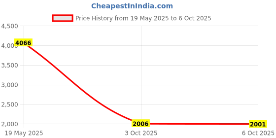 amazon.in SPIROWall Mounted With Double Pulley Pull Up Bar with 265 Kg. Holding Capacity for Full Body Workout/Arm Strength Training/Biceps/Triceps/Trapezius/Pulldowns and Other Muscles Price History Graph from 19 May 2025 to 6 Oct 2025