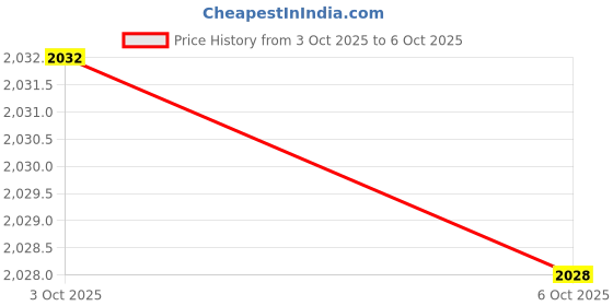 amazon.in SPIROWall Mounted With Double Pulley Pull Up Bar with 270 Kg. Holding Capacity for Full Body Workout/Arm Strength Training/Biceps/Triceps/Trapezius/Pulldowns and Other Muscles Price History Graph from 3 Oct 2025 to 6 Oct 2025