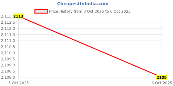amazon.in SPIROWall Mounted With Double Pulley Pull Up Bar with 285 Kg. Holding Capacity for Full Body Workout/Arm Strength Training/Biceps/Triceps/Trapezius/Pulldowns and Other Muscles Price History Graph from 3 Oct 2025 to 6 Oct 2025