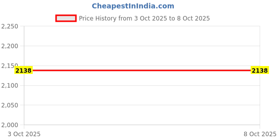 amazon.in SPIROWall Mounted With Double Pulley Pull Up Bar with 290 Kg. Holding Capacity for Full Body Workout/Arm Strength Training/Biceps/Triceps/Trapezius/Pulldowns and Other Muscles Price History Graph from 3 Oct 2025 to 7 Oct 2025