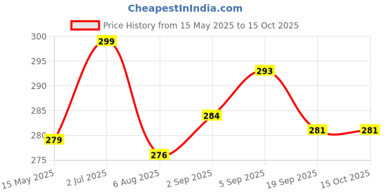 amazon.in Spiry Gomati Chakra - Laxmi Pyramid - Shree Yantra - 75mm Lakshmi Wealth Pyramid | Vastu Items for Home & Meditation | Spiritual Items and Positive Energy Tools Price History Graph from 15 May 2025 to 15 Oct 2025