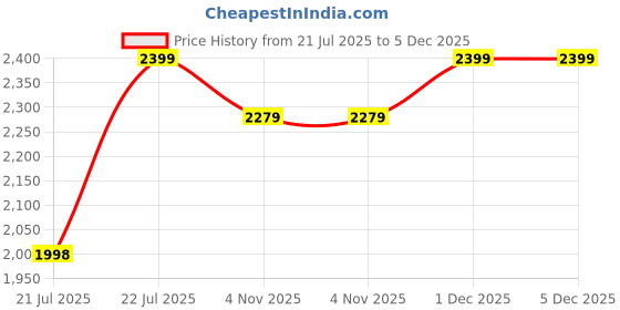 amazon.in Spiryfi Pool Supply Professional 15.74 Foot White Anodized Aluminum Telescopic Swimming Pool Pole, Adjustable 2 Piece Price History Graph from 21 Jul 2025 to 5 Dec 2025
