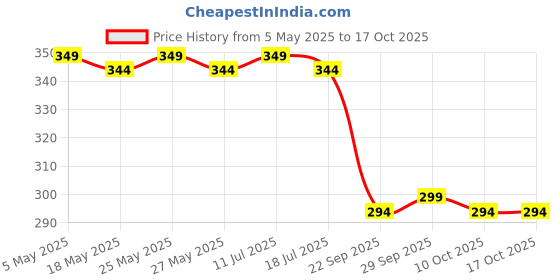amazon.in SPITEN 100ml Leather Cleaner and Conditioner kit Combo for Sofa, Car Seats, Jacket, Bags, Belt and for All Leather, Cleaner and Conditioner (Cleaner + Conditioner) Price History Graph from 5 May 2025 to 16 Oct 2025