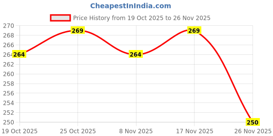amazon.in SPITEN 2 in 1 Natural Shade Luxury Anti-Wrinkle Foundation Stick – Long-Lasting Double Head Makeup Stick with Built-In Brush – Smooth, Natural Finish Foundation (Pack of 1) Price History Graph from 19 Oct 2025 to 26 Nov 2025