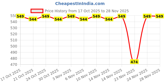 amazon.in SPITEN 6 Meter Baby Proofing Edge Protector Strip for Baby, Child Proof Table Edge Protectors Guards Safety Bumper Cover for Furniture Desk Crib Gate Bed Wall Soft Silicone (6 Meter+4 Corner) Price History Graph from 17 Oct 2025 to 27 Nov 2025