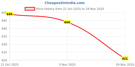 amazon.in SPITEN Baby Proofing Edge Protector Strip for Baby, Child Proof Table Edge Protectors Guards Safety Bumper Cover for Furniture Desk Crib Gate Bed Wall Soft Silicone (5 Meter) Price History Graph from 21 Oct 2025 to 29 Nov 2025