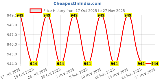 amazon.in SPITEN Electric Rechargeable Plasma Lighter with Flashlight – Waterproof Flameless ARC, 360° Flexible Long Neck USB Lighter for Camping, Hiking, Outdoor Use (Multicolor) Price History Graph from 17 Oct 2025 to 27 Nov 2025