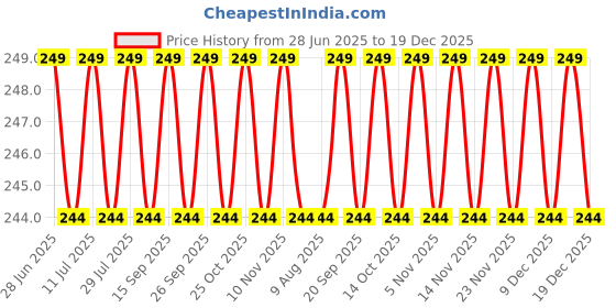 amazon.in SPITEN Hair Identifier Spray for Face Shaving and Dermaplaning | No Irritation Depilatory Soothing Spray for Skin and Body | Quick & Easy Hair Removal for Smooth, Flawless Skin (100 Ml) Unisex Adult Price History Graph from 28 Jun 2025 to 19 Dec 2025