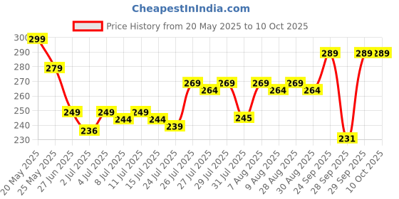 amazon.in SPITEN Motorcycle Goggle mask Anti Scratch UV Protective Face Mask, Bike Riding Goggles Mask with Detachable Face Mask, Adjustable Elastic Strap Goggles Mask for Helmet - (Rainbow Visor) Price History Graph from 20 May 2025 to 9 Oct 2025