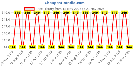 amazon.in SPITEN Mulberry Silk 100% Sleep Mask – Ultra Smooth Extra - Large Eye Cover with Adjustable Strap | Natural Silk | Sleeping Travel, Meditation | Relaxation | Light Blocker Eye Mask for Unisex spiten Price History Graph from 18 May 2025 to 21 Nov 2025