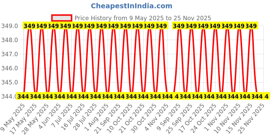 amazon.in SPITEN Portable Folding Water Carrier – 8L Water Storage Bag for Camping, Cycling and Travel | Collapsible Water Container Camping Bag - Multicolour (31x41x1 CM) Price History Graph from 9 May 2025 to 25 Nov 2025