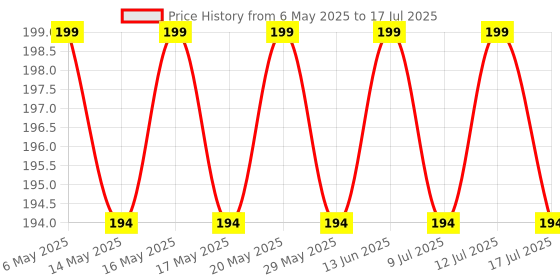amazon.in SPITEN Reusable Silicone Earplugs – Noise Reduction Ear Plugs for Sleeping, Swimming, Snoring, Concerts, Airplanes, Travel & Work – Comfortable and Washable Hearing Protection (3 Pair) spiten Price History Graph from 6 May 2025 to 17 Jul 2025