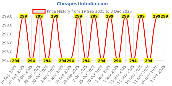 amazon.in SPITEN Stainless Steel Wall Mounted Ashtray Dustbin for Cigarette Waste – Space Saving Smoke Bin for Balcony, Office, Restaurant, Public Smoking Areas – Easy to Clean & Rust Resistant .MULTY COLOR. Price History Graph from 19 Sep 2025 to 3 Dec 2025