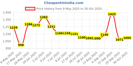 amazon.in SPKLINE 10 Pcs High Speed Steel Cobalt Drill Bit Set 2 Pcs of Each 1mm(3/64"), 1.5mm(1/16") 2mm(5/64") 2.5mm(3/32") 3mm(1/8") Jobber Length Twist M35 Metal Drill Bit For Stainless Steel And Hard Metal Price History Graph from 9 May 2025 to 30 Oct 2025