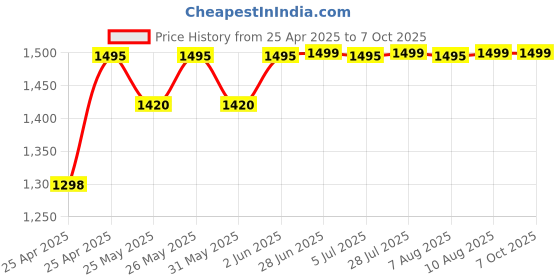 amazon.in splakdhn GPS Tracker Compatible with Bike, Car, SUV, Bus, JCB and All Other Vehicles with 24x7 Live Tracking GPS (SIM & Engine On-Off Relay Included) splakdhn Price History Graph from 25 Apr 2025 to 6 Oct 2025