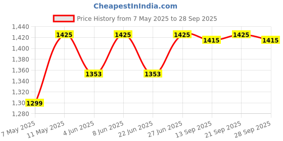 amazon.in splakdhn GPS Tracking Device for Car, SUV, Bike, Scooty, Bus, Truck, JCB etc. & All E-Vehicles with Real time Tracking | Easy Instalation | Ignition Alerts | Speed Monitoring GPS Device splakdhn Price History Graph from 7 May 2025 to 28 Sep 2025