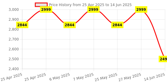 amazon.in SPLAKDHN OBD GPS Tracker for car is a Plug and Play GPS Device for Car, SUV and All Other Vehicle with ODB-2 Port | mini GPS Tracking Device with Live Tracking, History & Mobile Alerts Price History Graph from 25 Apr 2025 to 14 Jun 2025