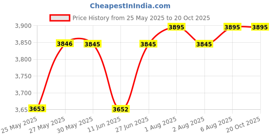 amazon.in SPLAKDHN Wireless Tracker for Kids | Women Saftey | Luggage | Assets | Car | Truck etc with Live Tracking & inbuilt Mic | Rechargeable Device splakdhn Price History Graph from 25 May 2025 to 20 Oct 2025