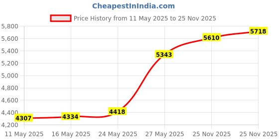 amazon.in Splapool Pump Basket Cover for Splapool Above-Ground and In-Ground Pool Pumps Price History Graph from 11 May 2025 to 25 Nov 2025