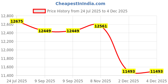amazon.in Splash-A-Round Pools S-1254 Noair Heat Squares Heating Covers Price History Graph from 24 Jul 2025 to 4 Dec 2025
