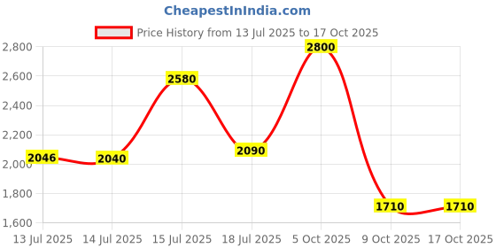 amazon.in skybags Splash Cabin Hard Luggage (55 cm) | Printed Luggage Trolley with 8 Wheels and in-Built Combination Lock | Unisex skybags Price History Graph from 13 Jul 2025 to 16 Oct 2025