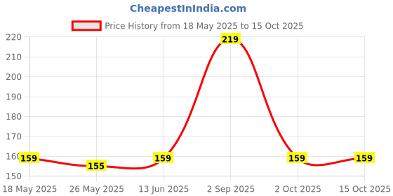 amazon.in Splash Filter Faucet, sink faucet sprayer head suitable for kitchen bathroom faucet 1 pc Price History Graph from 18 May 2025 to 15 Oct 2025