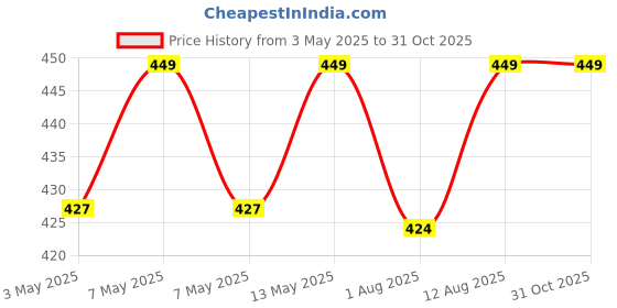 amazon.in Splash Men's Sleeveless Thermals splash Price History Graph from 3 May 2025 to 31 Oct 2025
