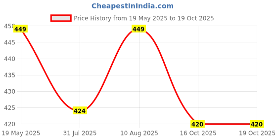 amazon.in Splash Men's Sleeveless Thermals splash Price History Graph from 19 May 2025 to 17 Oct 2025