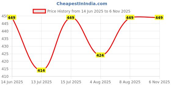 amazon.in Splash Men's Sleeveless Thermals splash Price History Graph from 14 Jun 2025 to 5 Nov 2025