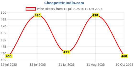 amazon.in Splash - Women 's Shorts - Plain splash Price History Graph from 12 Jul 2025 to 10 Oct 2025
