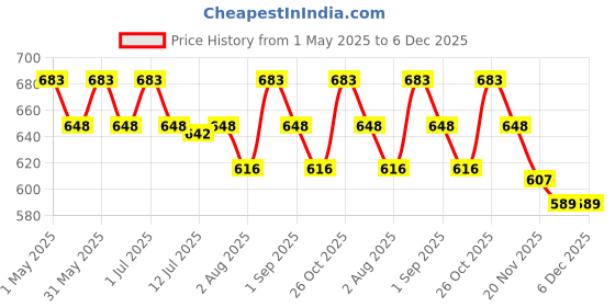 amazon.in Splashjet 003 Compatible Refill Ink for Epson L3150, L3110, L3250, l3210, L3252, L3150, L3116, L3101,L3215, L3216, L3151, L3152, L3156, L5190 Printer Ink - (70gm x C/M/Y+2 Black) Bottle - 503472 splashjet Price History Graph from 1 May 2025 to 5 Dec 2025