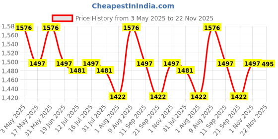 amazon.in Splashjet 008 Compatible Refill Pigment Ink for Epson L15150, L15160, L15140, L6490, L6460 Printer - Compatible Ink Bottle for Epson 008 Ink Code (70gm x C/M/Y + 120gm x Bk) Ink Bottle Set - 502367 splashjet Price History Graph from 3 May 2025 to 22 Nov 2025