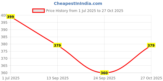 amazon.in Splashjet 008 Compatible Refill Pigment Ink for Epson L15150, L15160, L6550, L6570, L6580 Printer - Compatible Ink Bottle for Epson 008 Ink Code - (120gm x 1Black) Ink Bottle - 501807 Price History Graph from 1 Jul 2025 to 27 Oct 2025