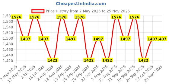 amazon.in Splashjet 011/012 Compatible Refill Ink for Epson L8180 / L8160 Printer – Compatible Ink Bottle for Epson 011/012 Ink Code (70gm x C/M/Y/BK/PB/GY) Ink Bottle – 502373 Price History Graph from 7 May 2025 to 24 Nov 2025