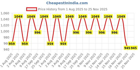 amazon.in Splashjet 057 Refill Ink for Ep L8050, L18050 Printer - Compatible Ink Bottle for Epson 057 Ink Code for Epson Inktank Printer - (70gm x C/M/Y/Bk/LC/LM) Ink Bottle - 503492 Price History Graph from 1 Aug 2025 to 23 Nov 2025