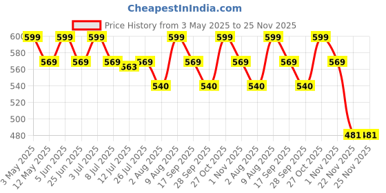 amazon.in Splashjet 51/52 Compatible Refill Ink for HP GT 5810, 5820, 5821, 310, 315, 319, 415, 419, 410 Printer - Compatible with GT51, GT52 Ink Code - (90gm x Black) (70gm x C/M/Y) - 502371 Price History Graph from 3 May 2025 to 24 Nov 2025
