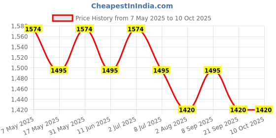 amazon.in Splashjet Sublimation Ink for Epson L8050, L18050 - Heat Transfer Printing on Mugs, Mobile Cases, Polyester T-Shirts etc for use with Epson 6 Color Printers (70gm x C/M/Y/Bk/LC/LM) – 503504 Price History Graph from 7 May 2025 to 9 Oct 2025