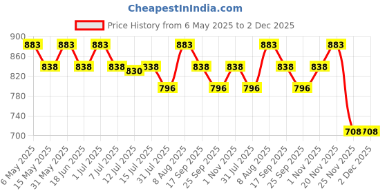 amazon.in Splashjet T673 Compatible Refill Ink for Epson L805, L800, L1800, L810, L850 Printer - Compatible Ink Bottle for Epson T673 Ink Code (70gm x C/M/Y/Bk/LC/LM) Ink Color (Set) - 501717 splashjet Price History Graph from 6 May 2025 to 2 Dec 2025