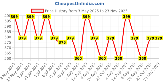 amazon.in Splashjet T774 Compatible Refill Pigment Ink for Epson M200, M100 M105, M205, L655 Printer - Compatible Ink Bottle for Epson T774 Ink Code (Black - Pigment) (70gm x 2 Bottle) - 501857 Price History Graph from 3 May 2025 to 22 Nov 2025